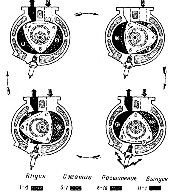 Рис. 61. Схема рабочего процесса роторного двигателя