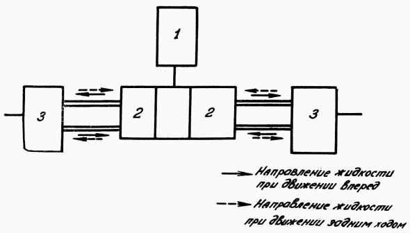 Рис. 66. Схема гидрообъемной трансмиссии