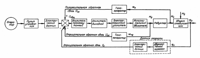 Рис. 75. Функциональная схема стабилизатора башни танка «Чифтен»